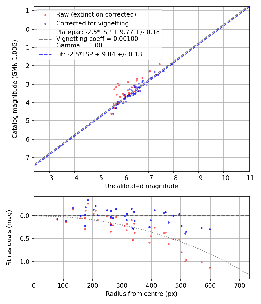 Photometry report