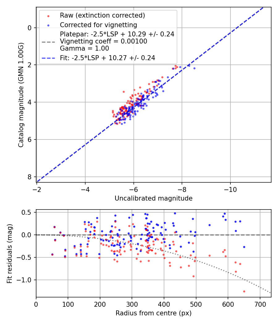 Photometry report
