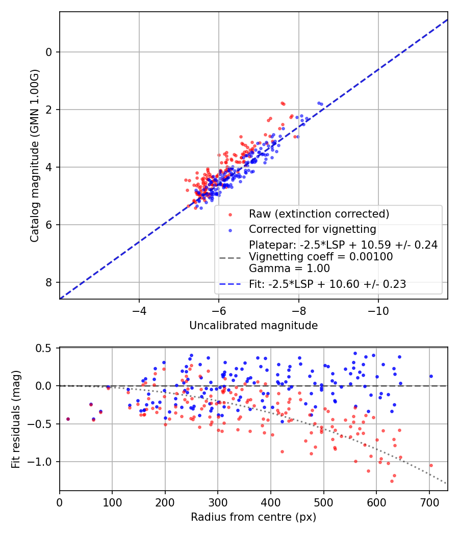 Photometry report