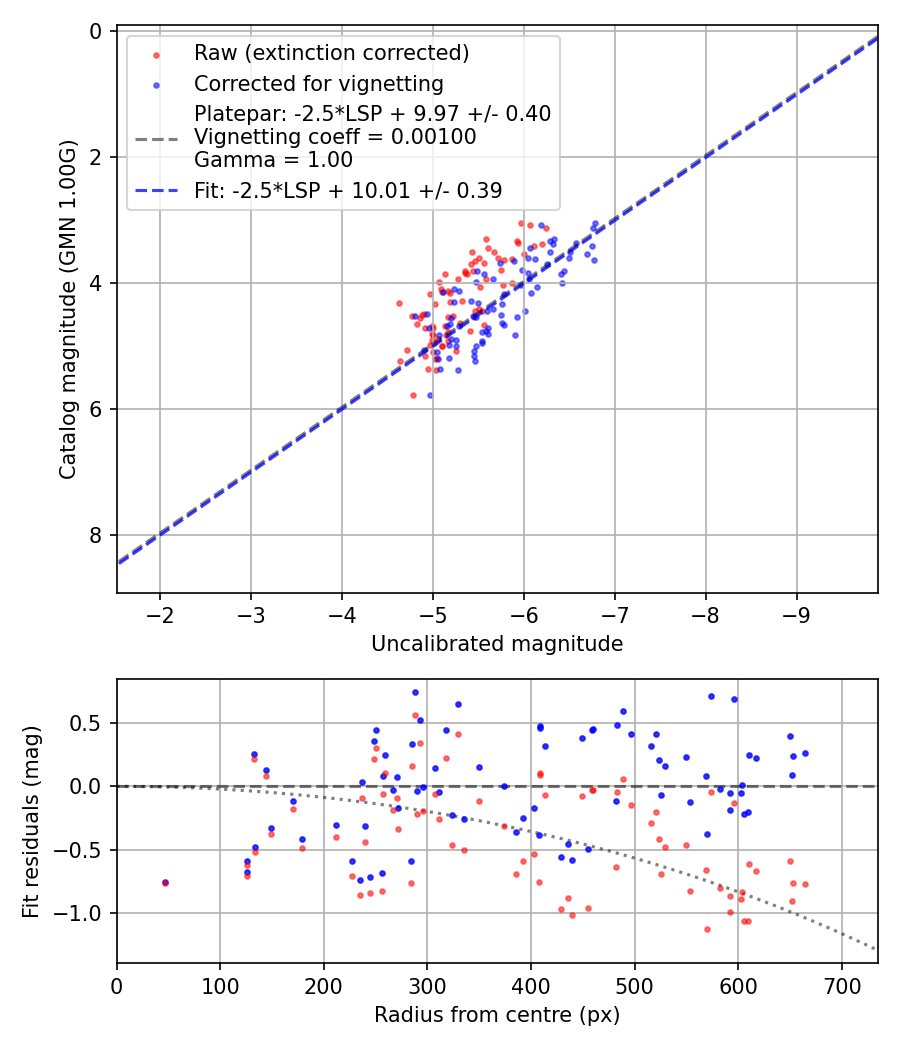 Photometry report