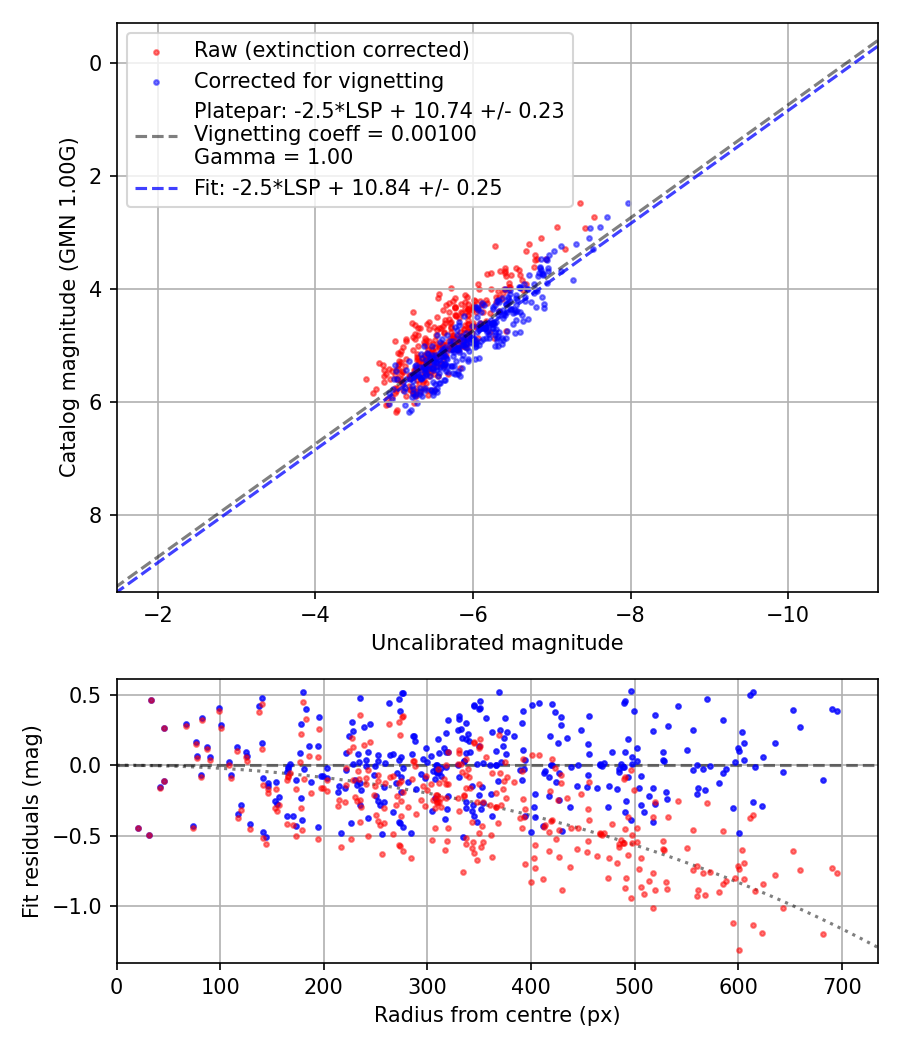 Photometry report