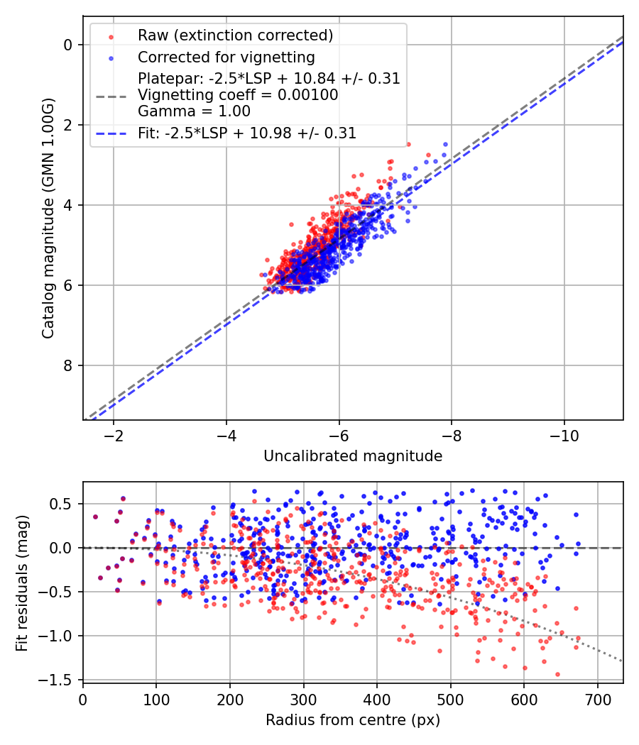 Photometry report