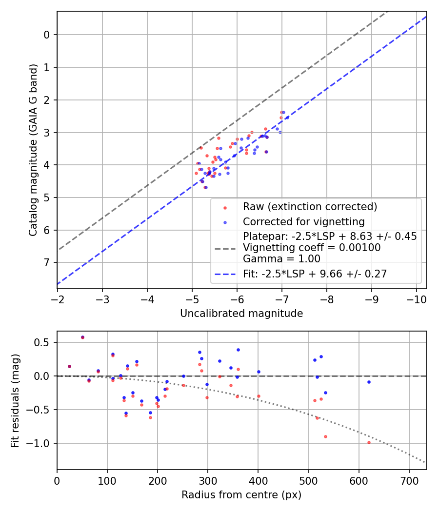 Photometry report