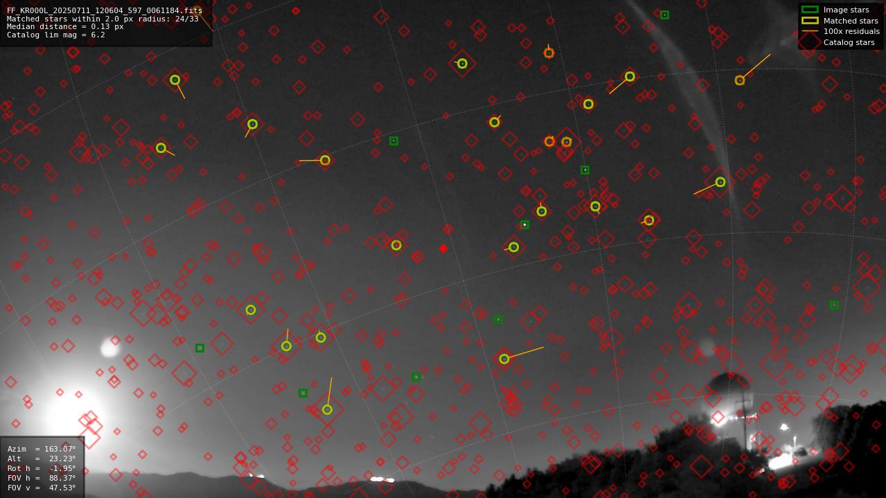 Astrometry report