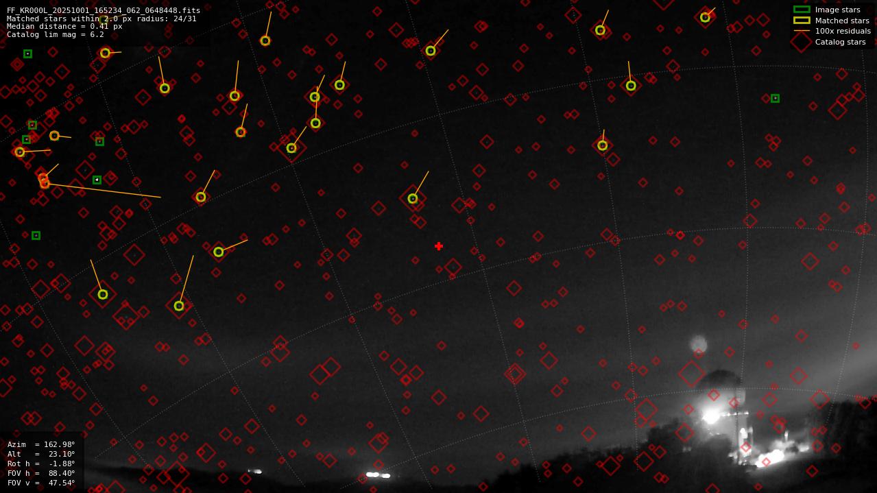 Astrometry report