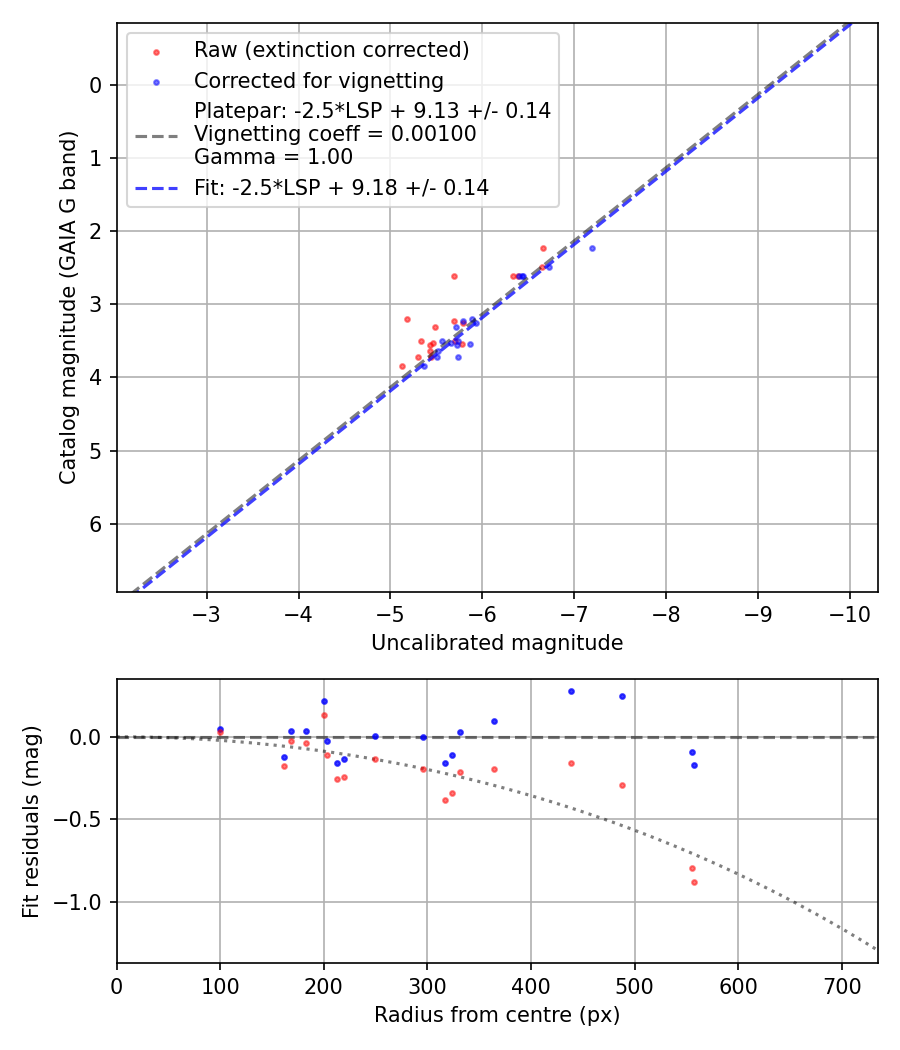 Photometry report