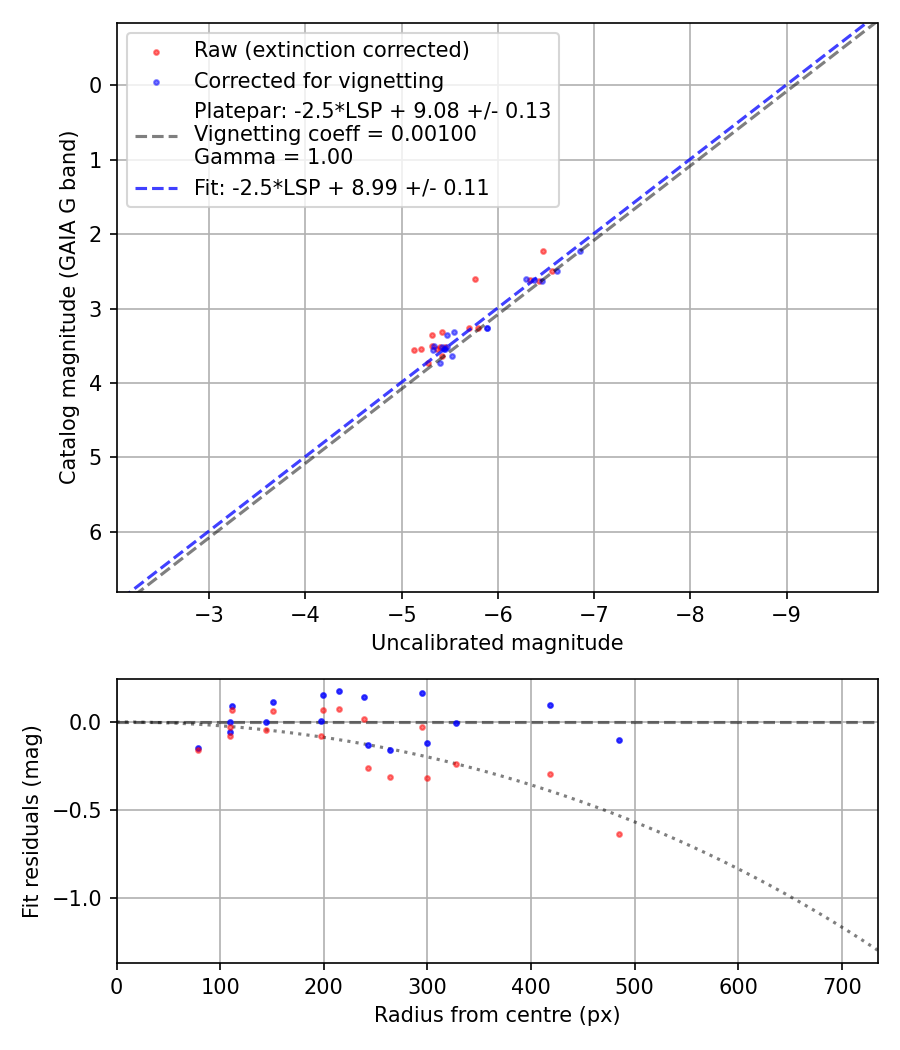 Photometry report