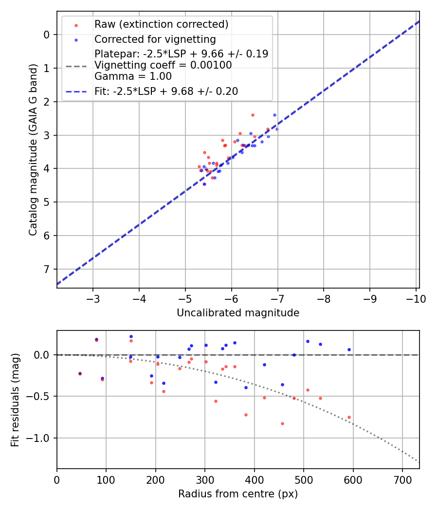 Photometry report