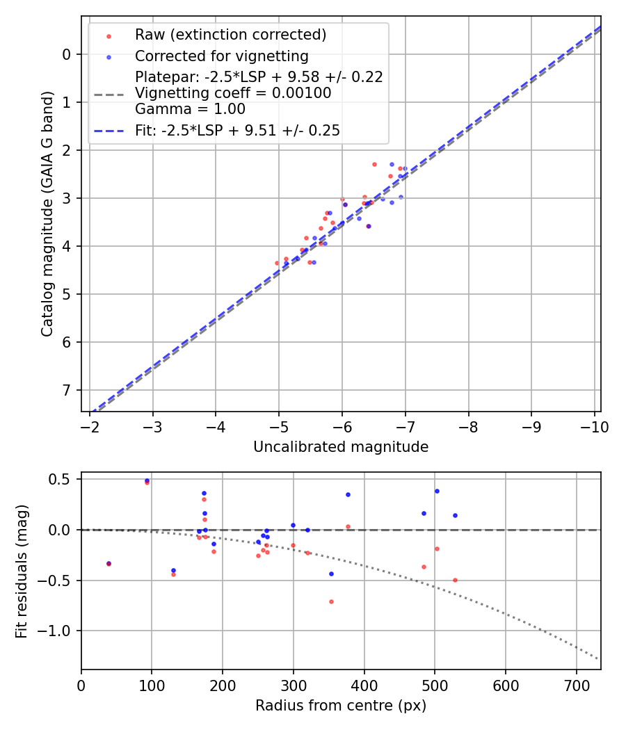 Photometry report