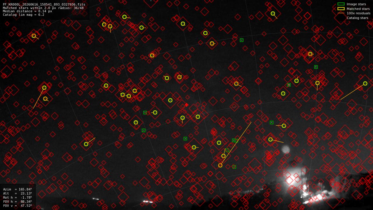 Astrometry report