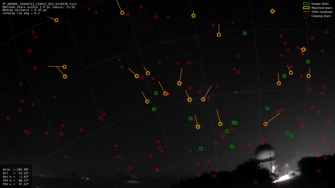 Astrometry report