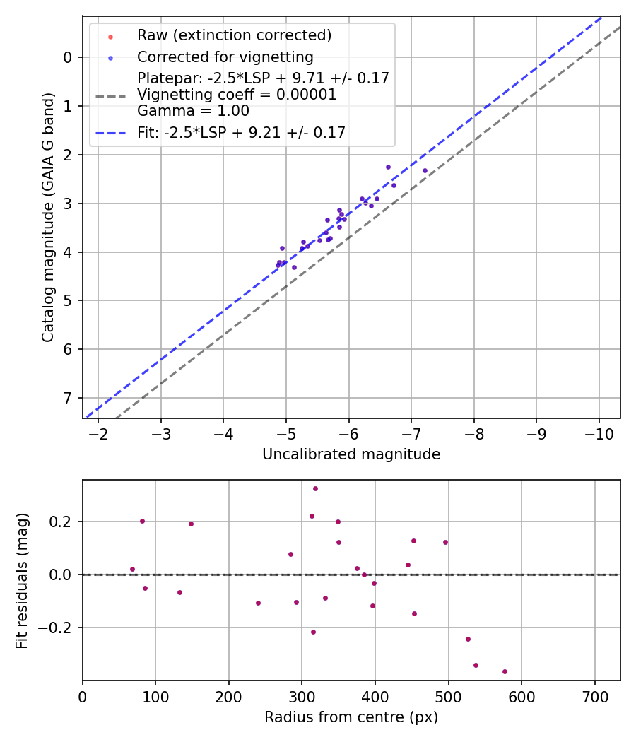 Photometry report