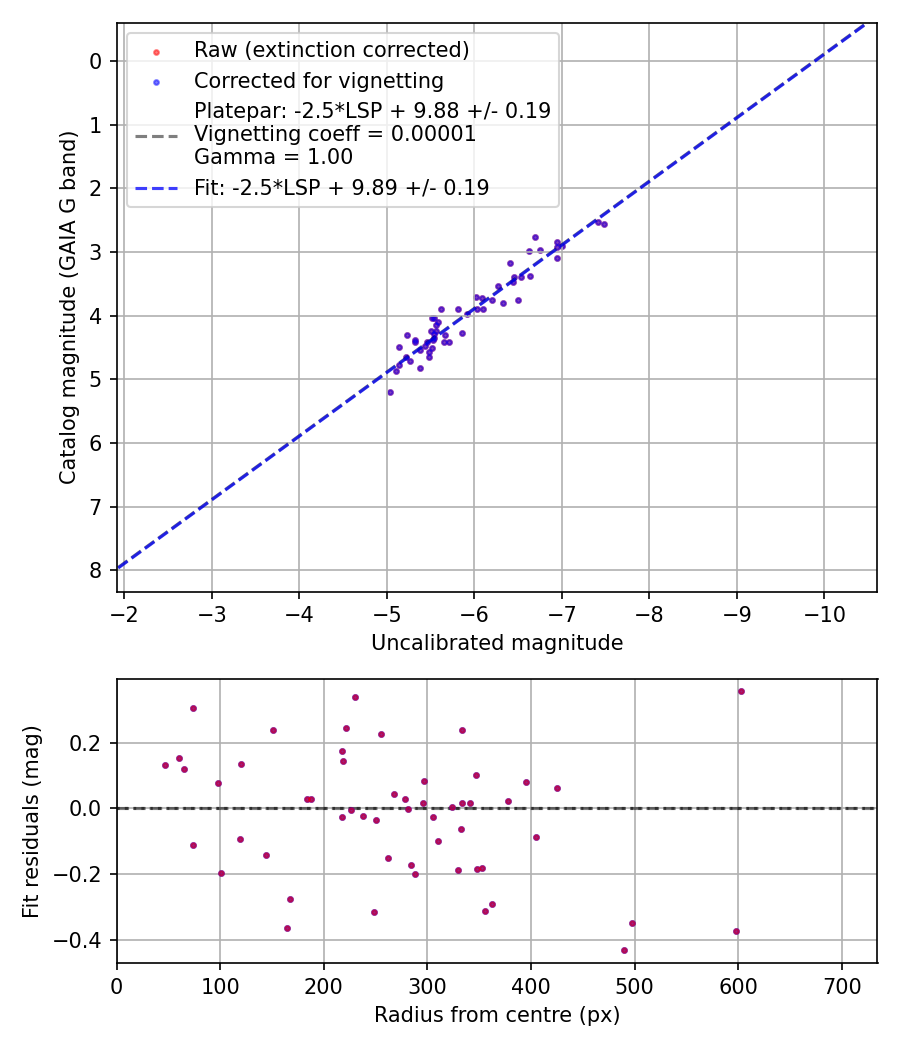 Photometry report