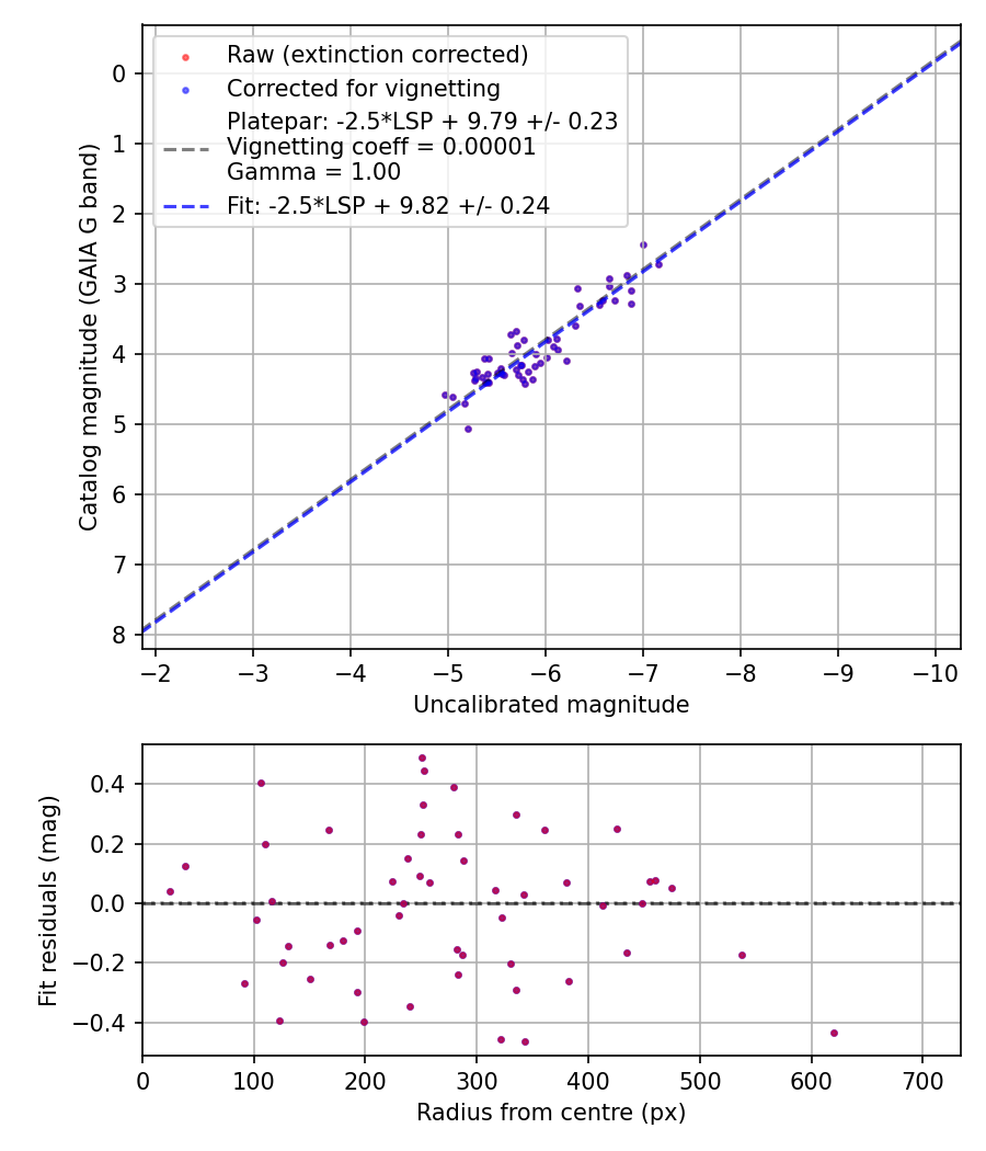 Photometry report