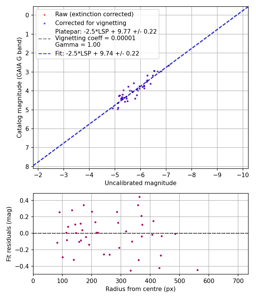 Photometry report