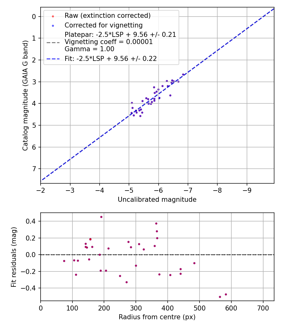 Photometry report