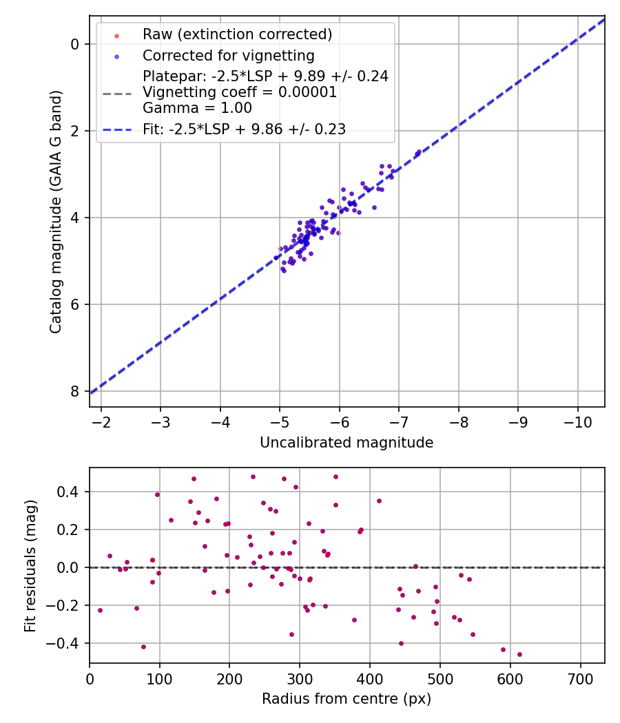 Photometry report