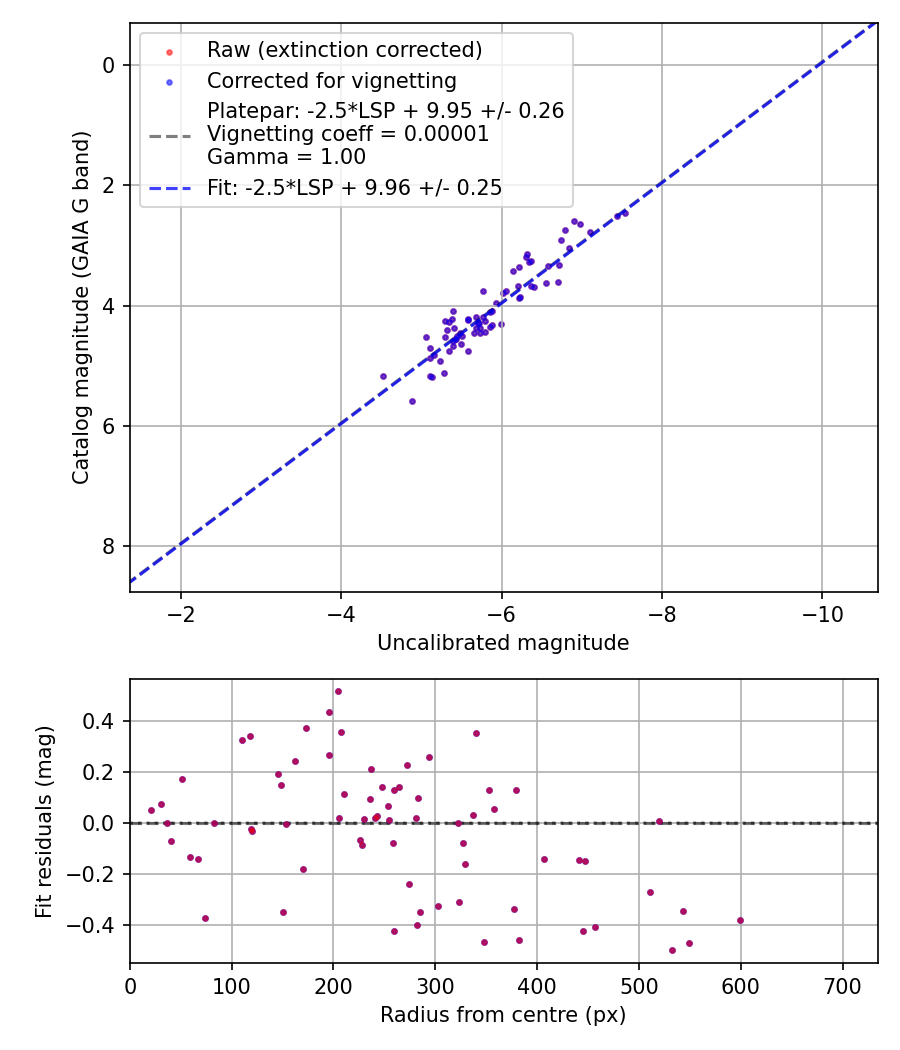 Photometry report