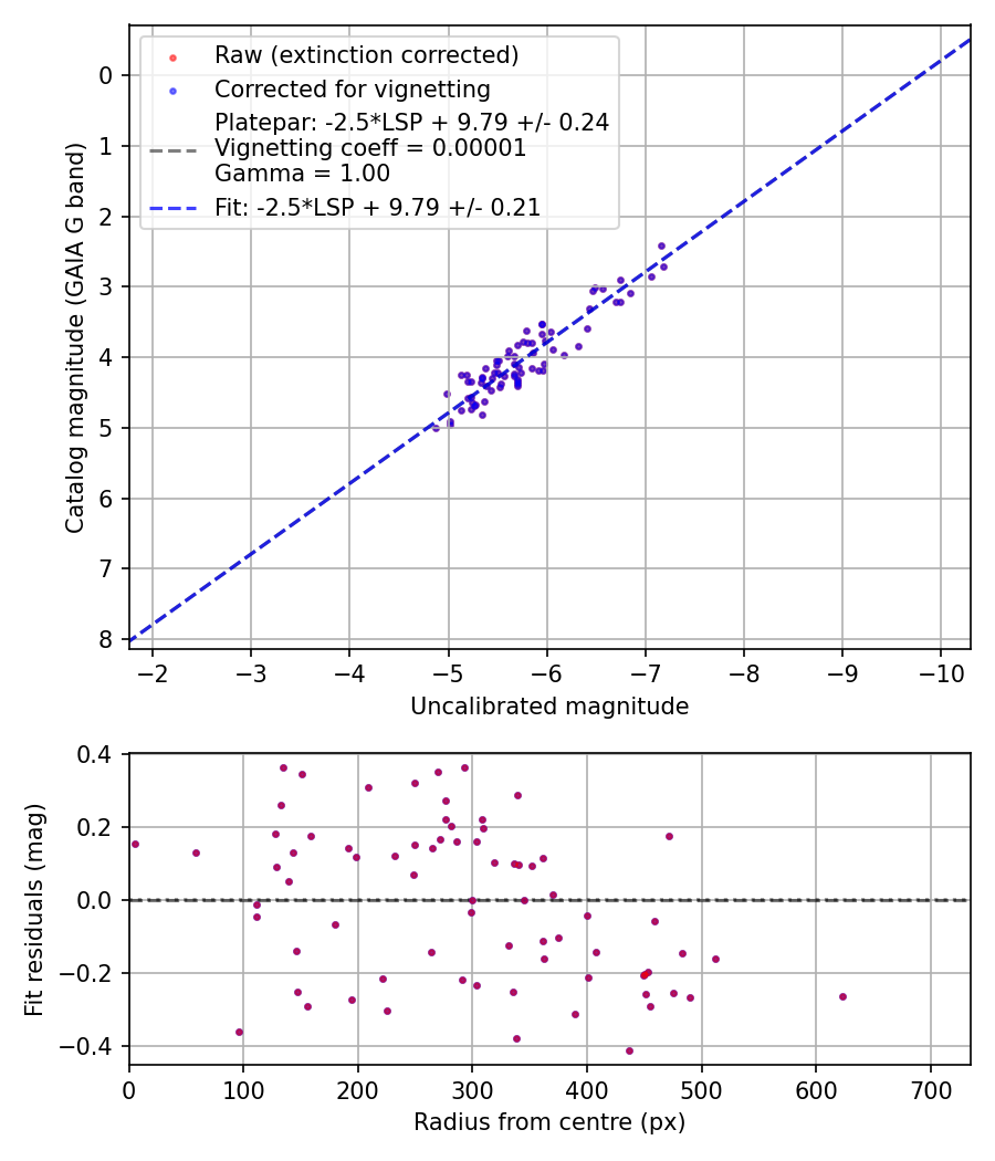 Photometry report