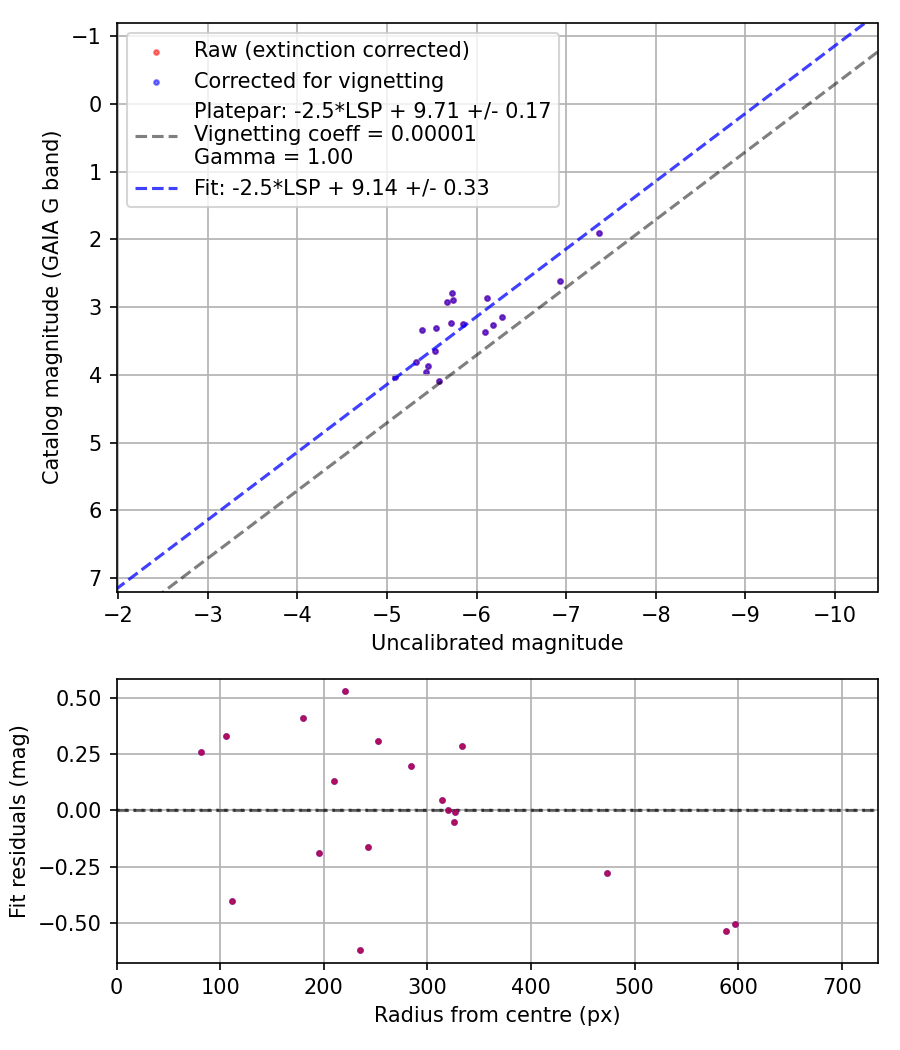 Photometry report