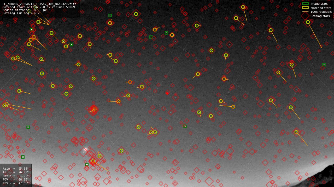 Astrometry report