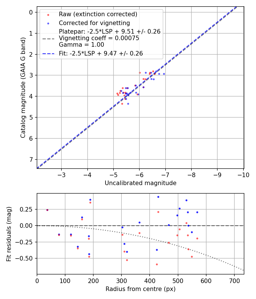 Photometry report
