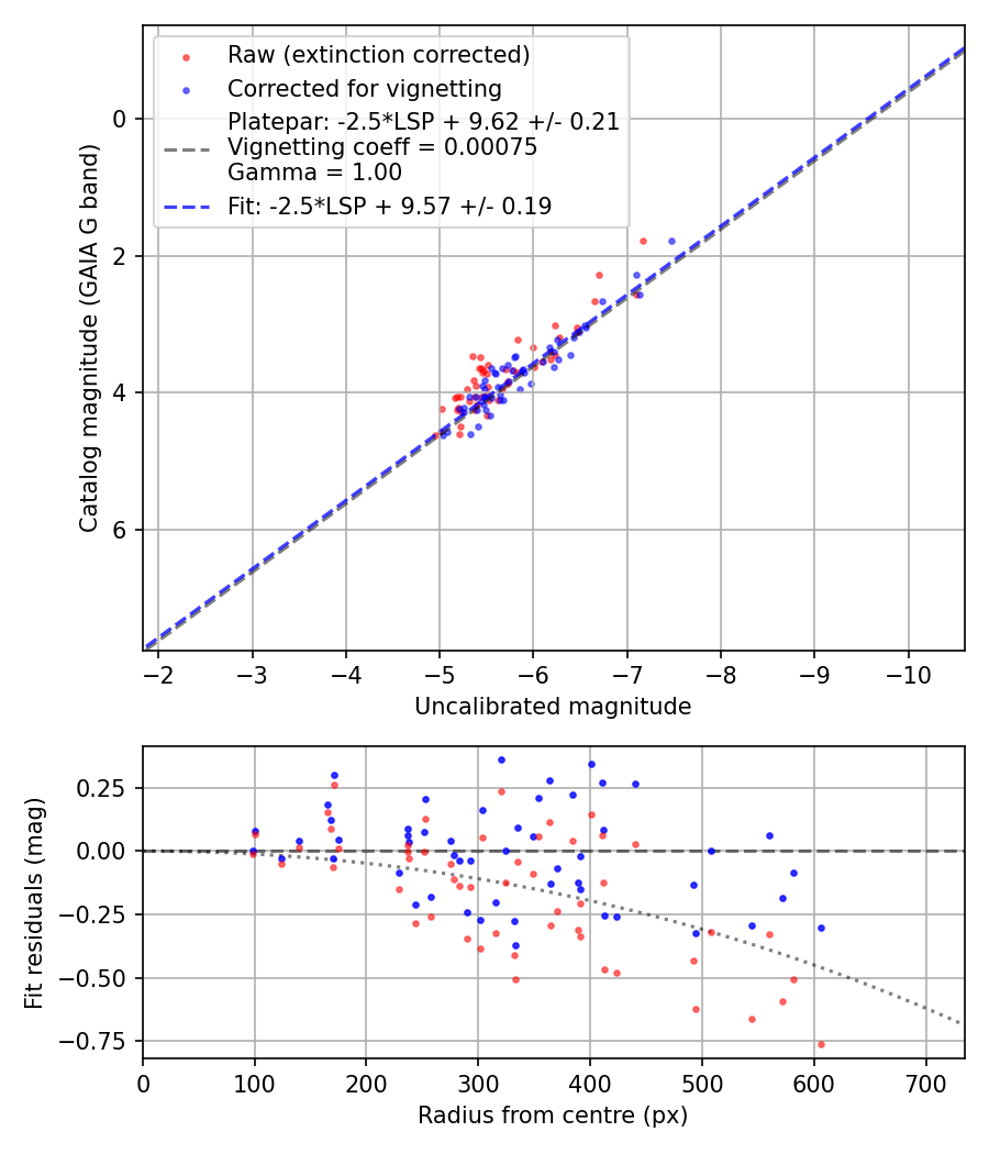 Photometry report