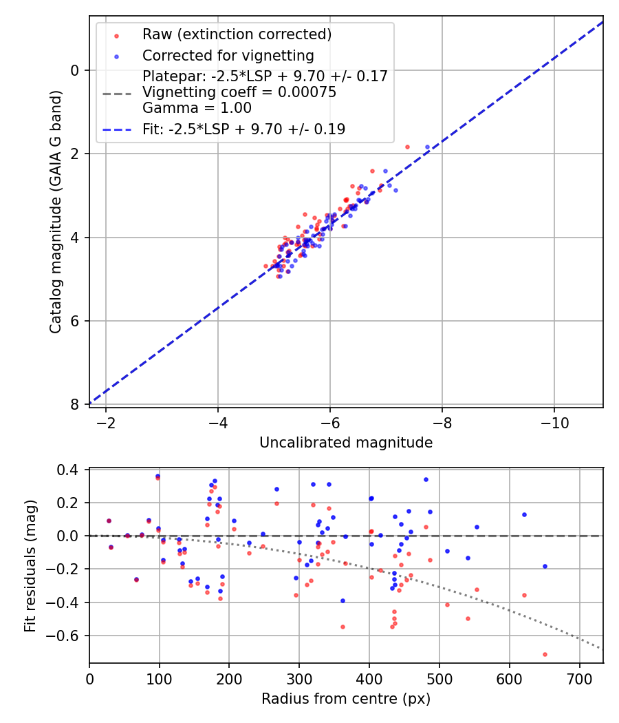 Photometry report