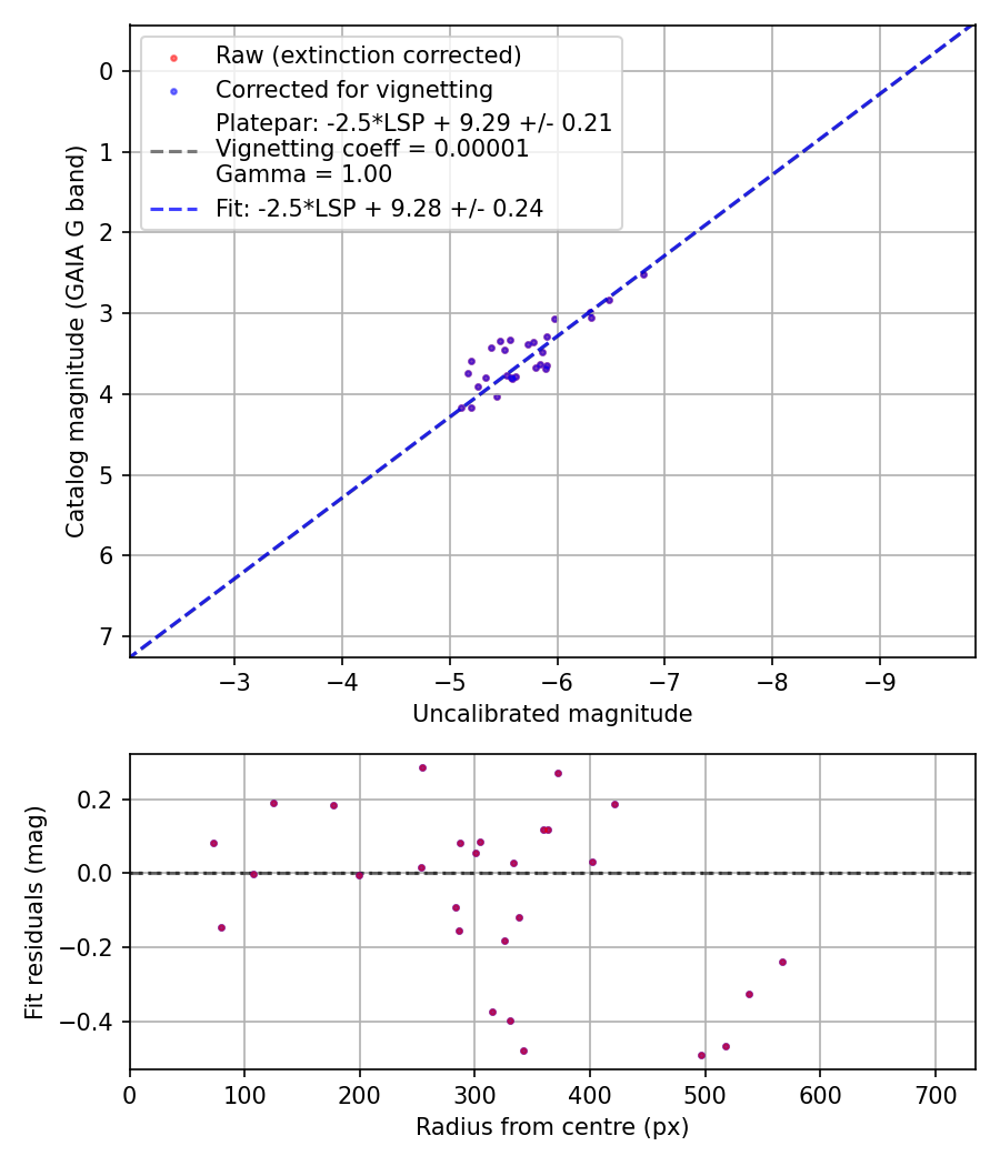 Photometry report