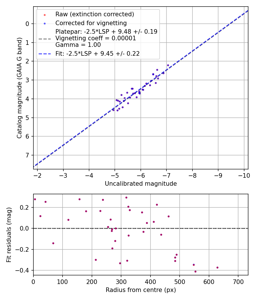 Photometry report
