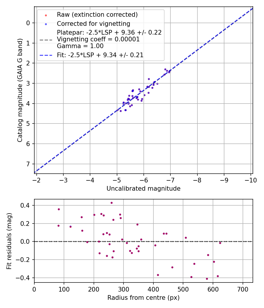 Photometry report