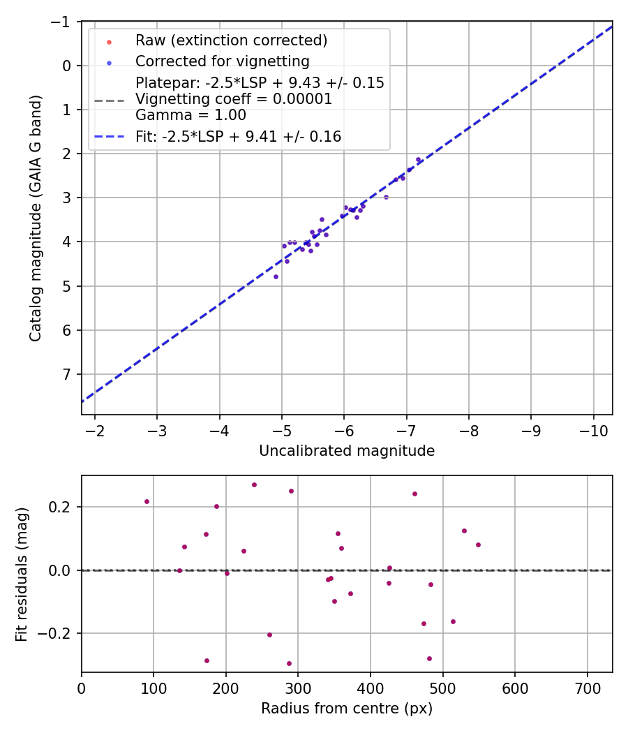 Photometry report
