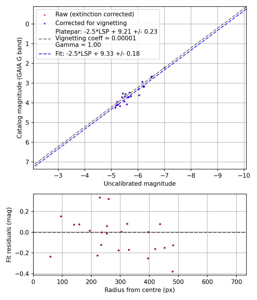 Photometry report