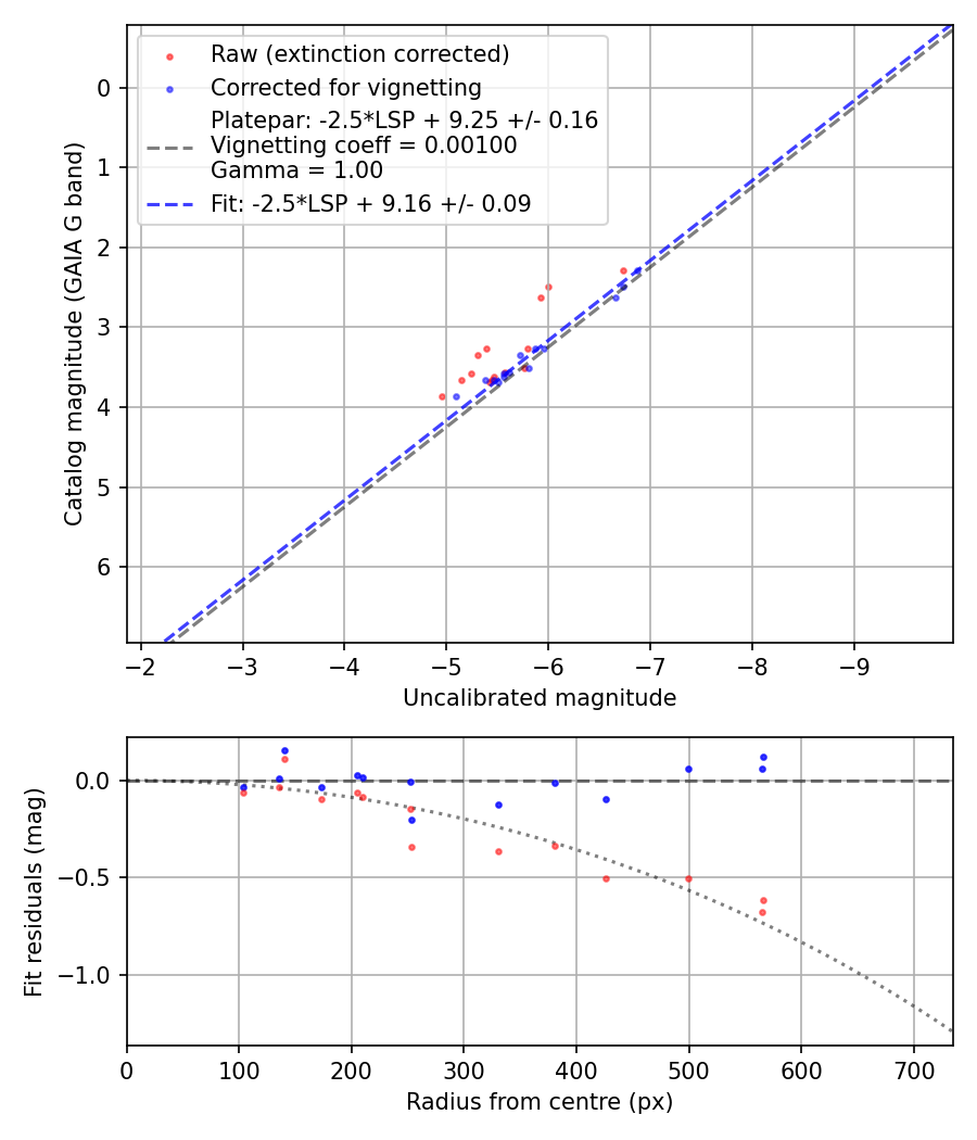Photometry report