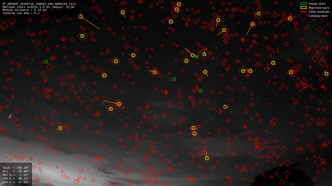 Astrometry report
