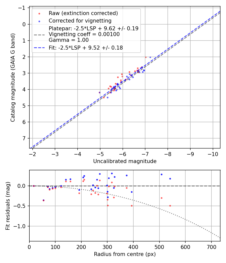 Photometry report