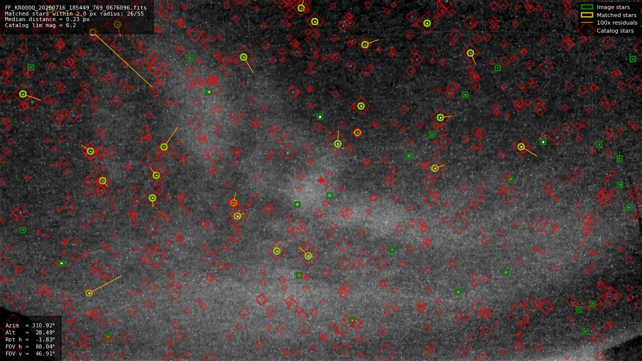 Astrometry report