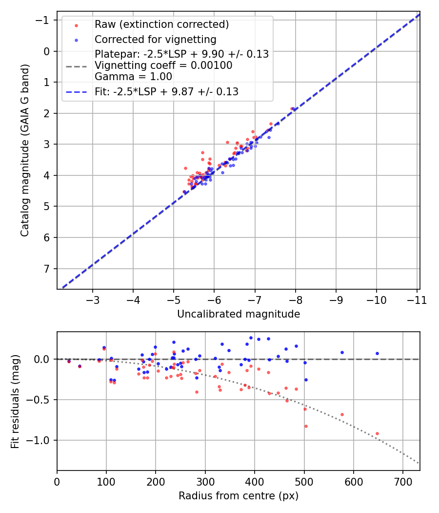 Photometry report