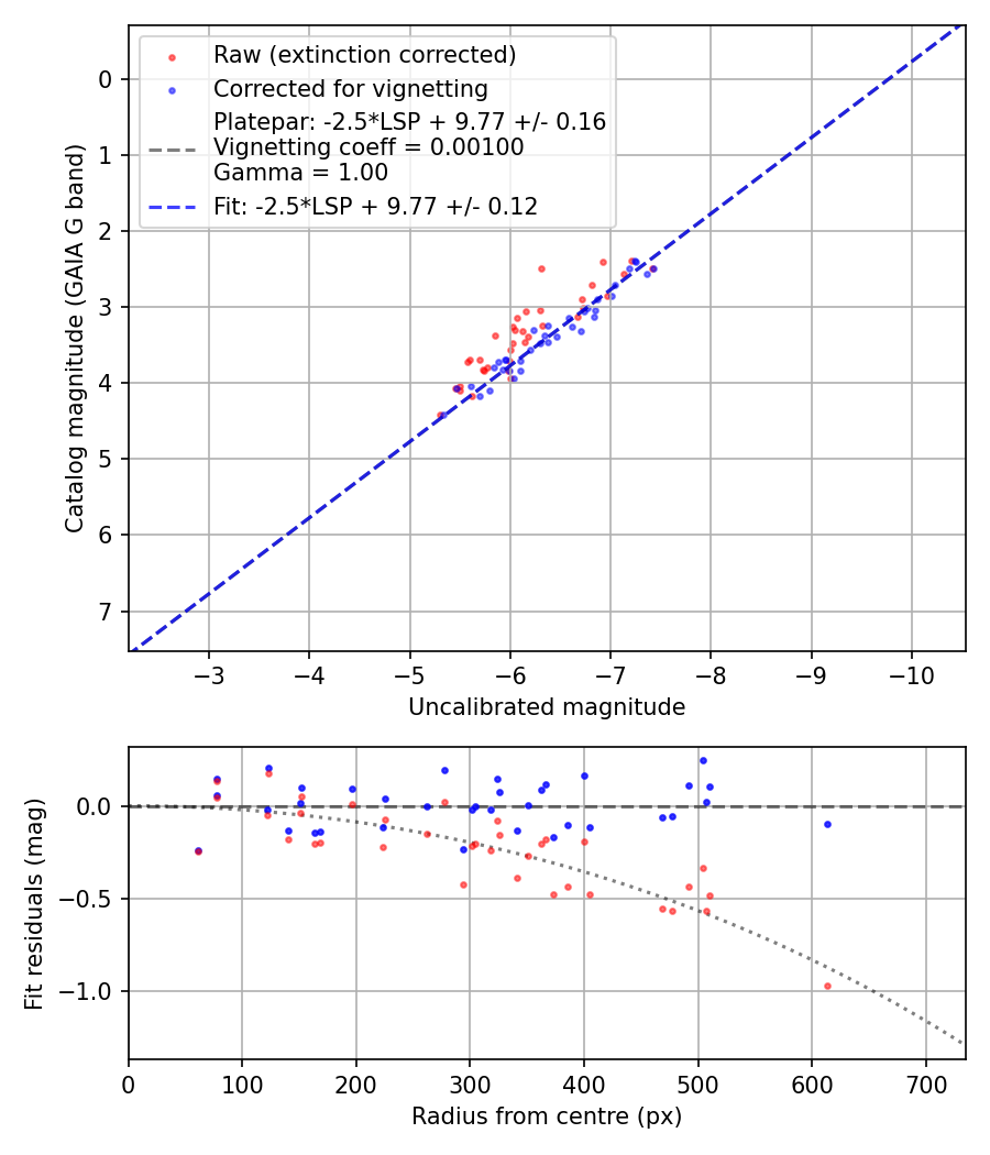Photometry report