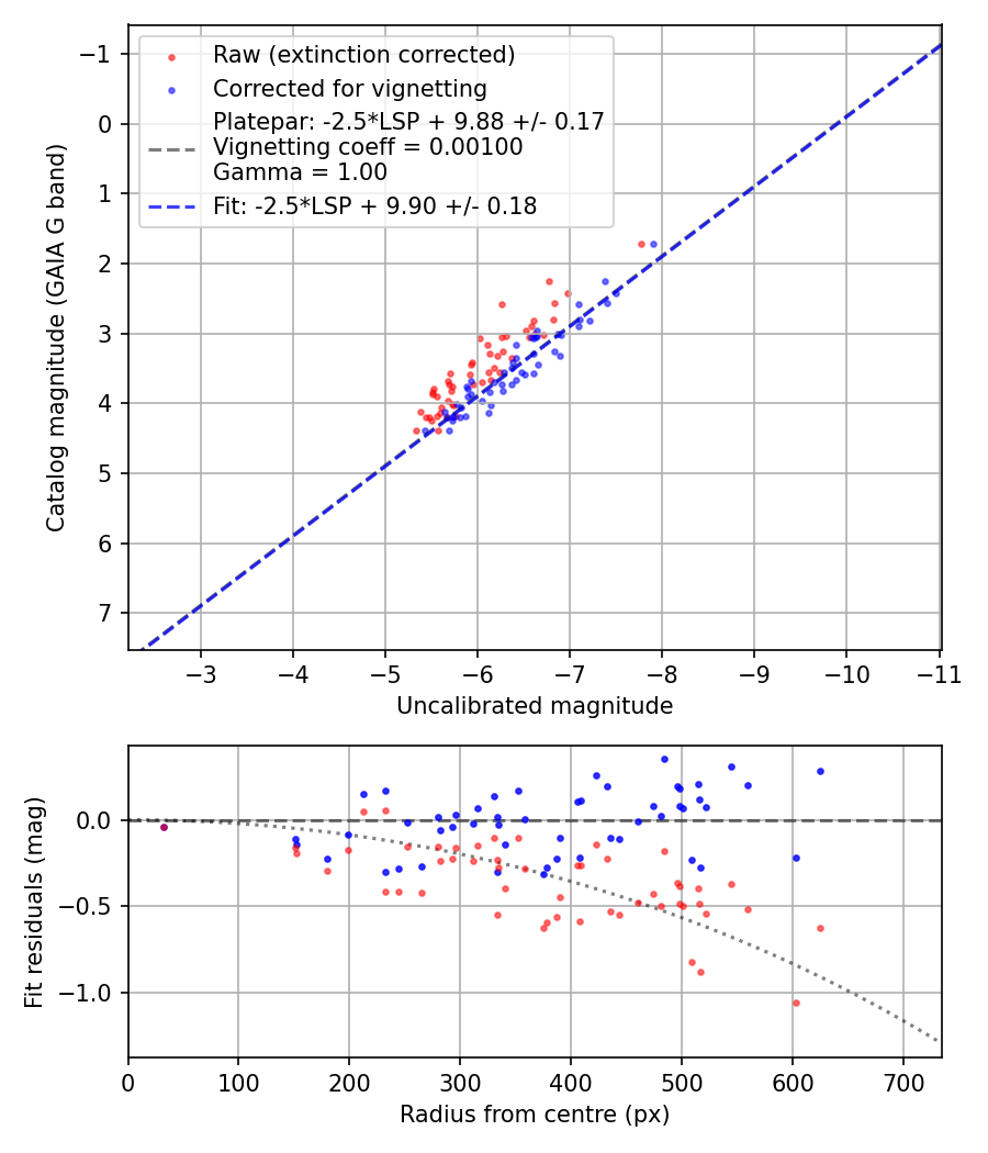 Photometry report