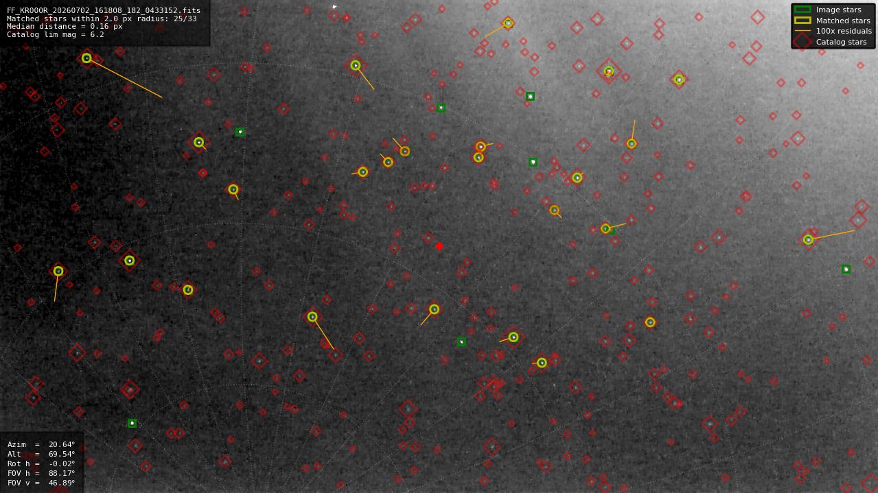 Astrometry report