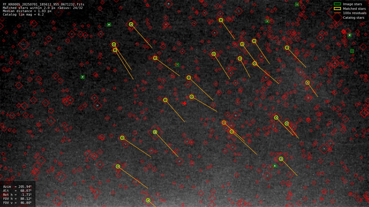 Astrometry report