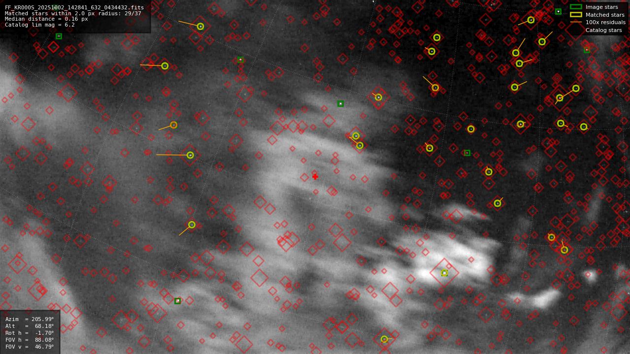 Astrometry report