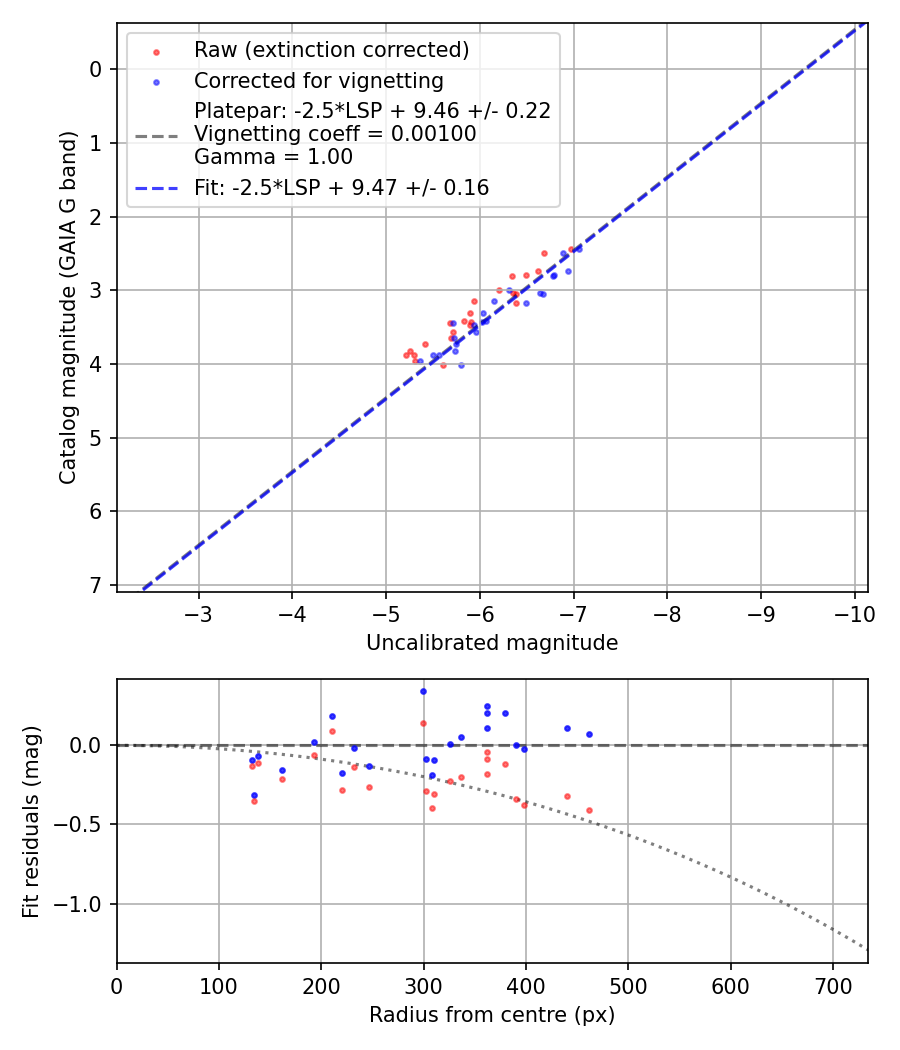Photometry report