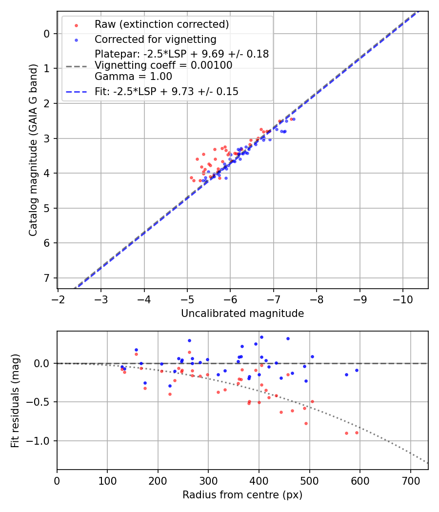 Photometry report