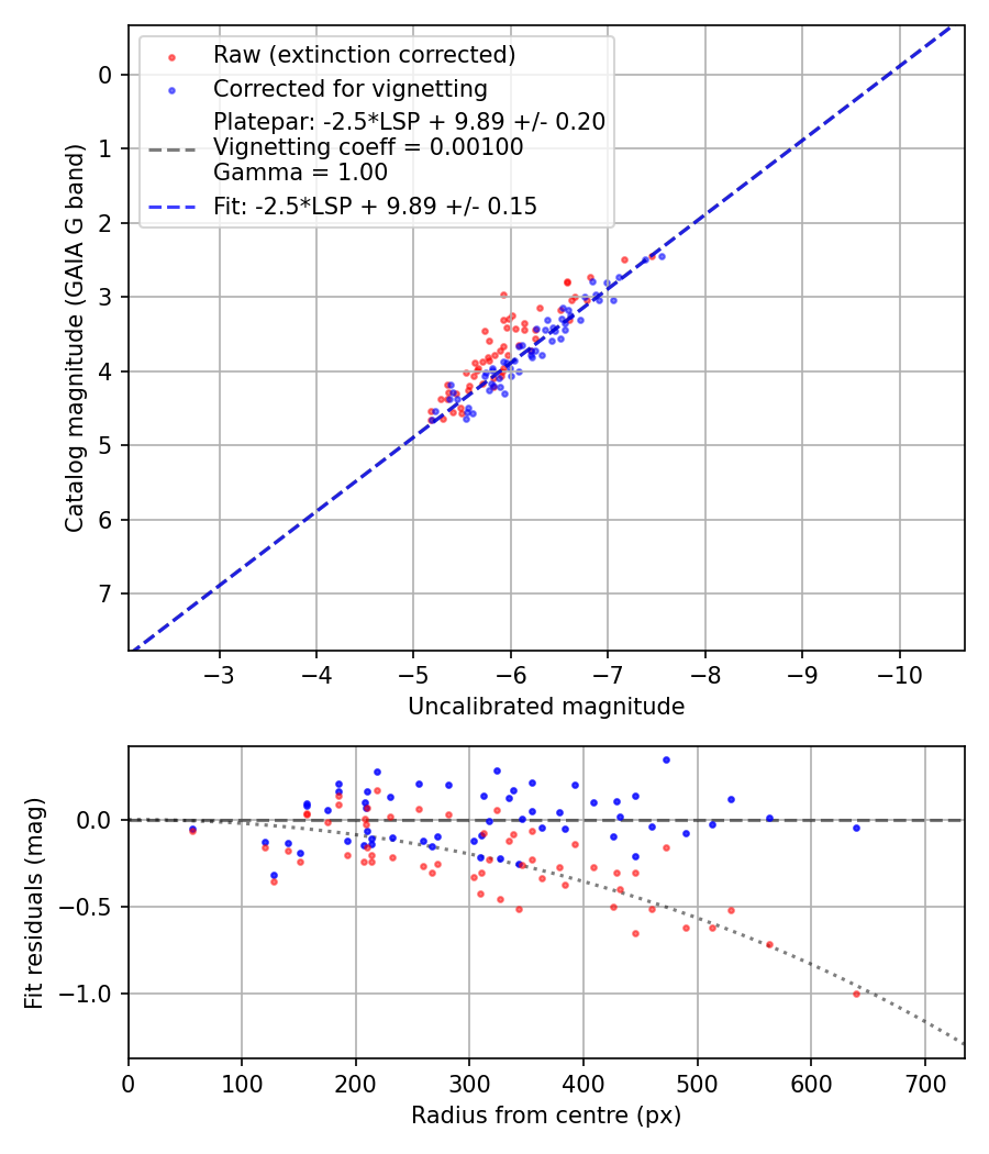 Photometry report