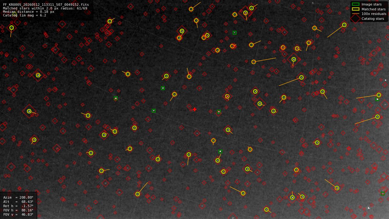 Astrometry report