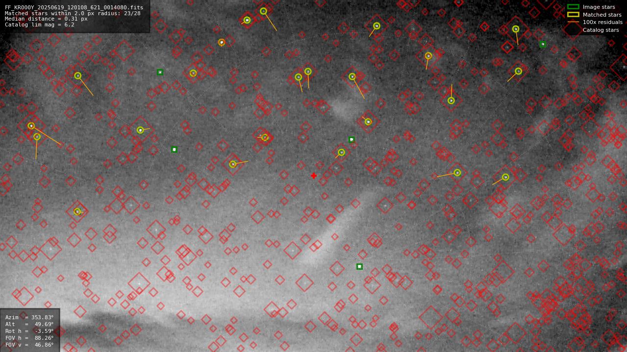 Astrometry report