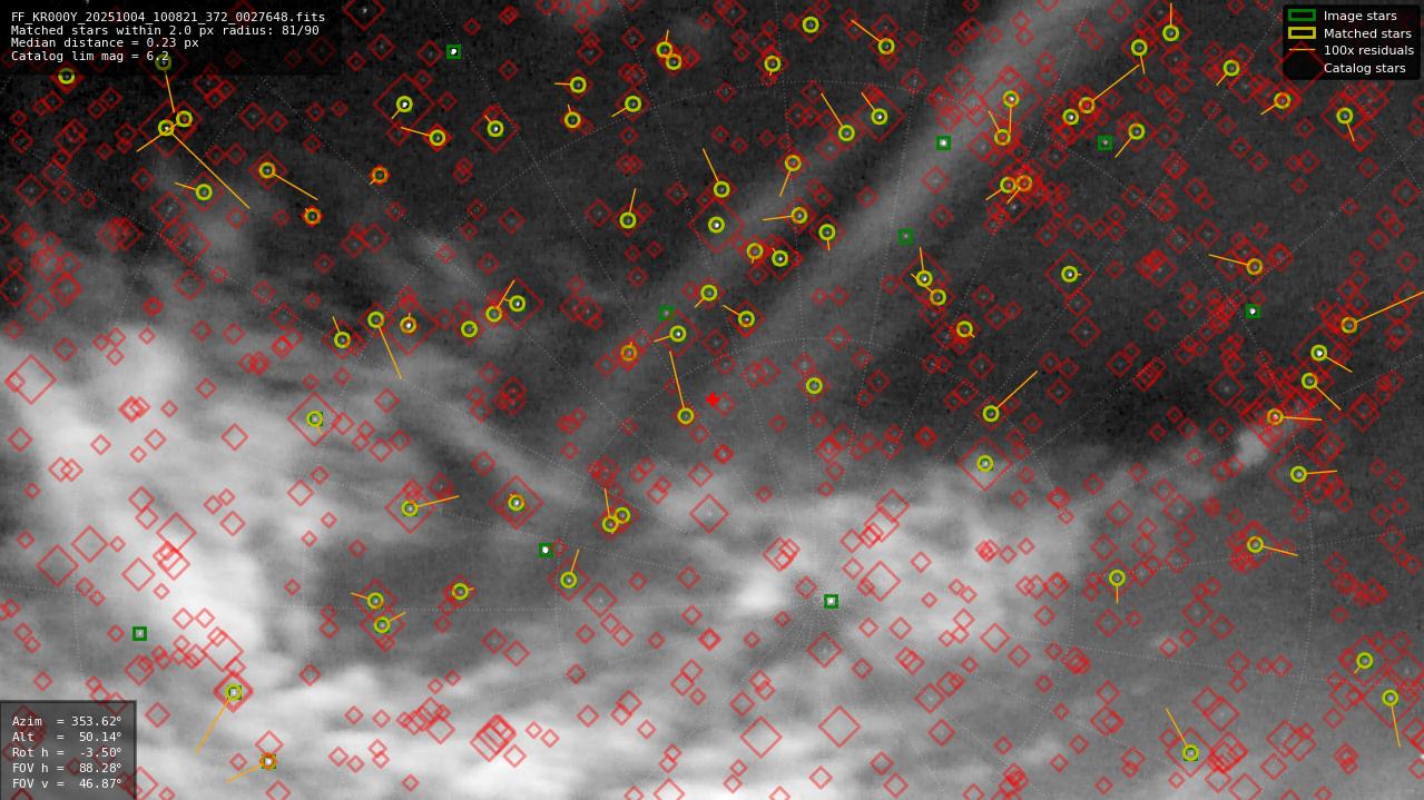 Astrometry report