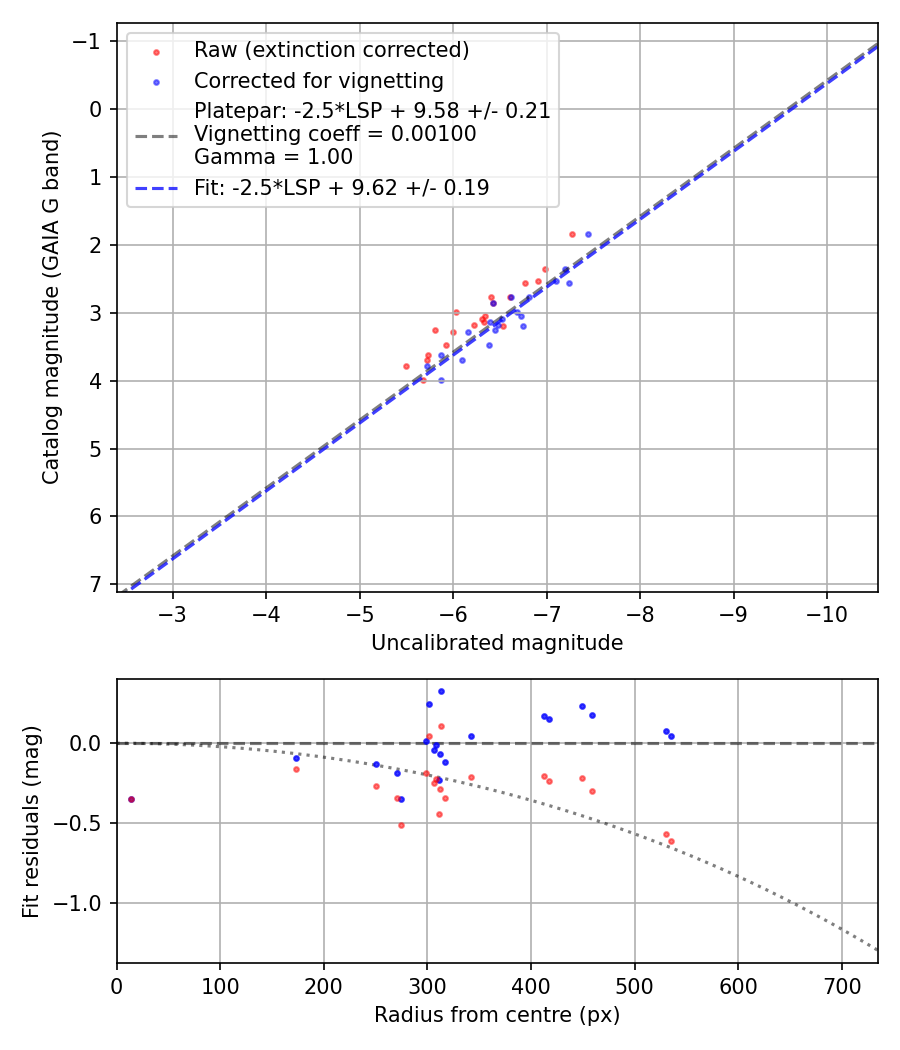 Photometry report